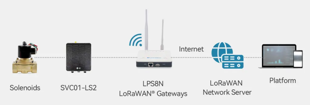 dragino-svc01-ls2-lorawan-solenoid-valve-controller-connection.webp